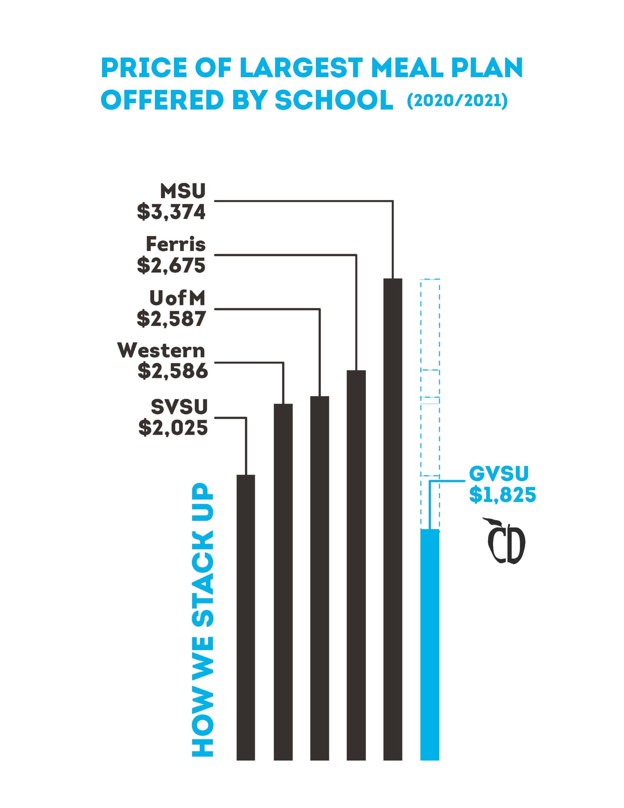 Price of largest meal plan offered by school 2020/2021, How we stack up: GVSU: $1,825, SVSU: $2,025, Western: $2,586, U of M: $2,587, Ferris: $2,675, MSU: $3,374